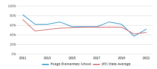 This chart displays the percentage of students that scored at or above 'proficient' levels in Reading/Language Arts of Poage Elementary School and the percentage of public school students that scored at or above 'proficient' levels in Reading/Language Arts of Kentucky by year, with the latest 2021-22 school year data. This chart displays the percentage of students that scored at or above 'proficient' levels in Reading/Language Arts of Poage Elementary School and the percentage of public school students that scored at or above 'proficient' levels in Reading/Language Arts of Kentucky by year, with the latest 2021-22 school year data.