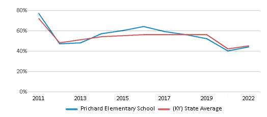 This chart displays the percentage of students that scored at or above 'proficient' levels in Reading/Language Arts of Prichard Elementary School and the percentage of public school students that scored at or above 'proficient' levels in Reading/Language Arts of Kentucky by year, with the latest 2021-22 school year data. This chart displays the percentage of students that scored at or above 'proficient' levels in Reading/Language Arts of Prichard Elementary School and the percentage of public school students that scored at or above 'proficient' levels in Reading/Language Arts of Kentucky by year, with the latest 2021-22 school year data.