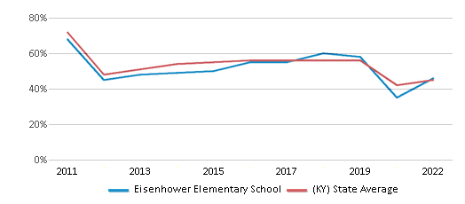 This chart displays the percentage of students that scored at or above 'proficient' levels in Reading/Language Arts of Eisenhower Elementary School and the percentage of public school students that scored at or above 'proficient' levels in Reading/Language Arts of Kentucky by year, with the latest 2021-22 school year data. This chart displays the percentage of students that scored at or above 'proficient' levels in Reading/Language Arts of Eisenhower Elementary School and the percentage of public school students that scored at or above 'proficient' levels in Reading/Language Arts of Kentucky by year, with the latest 2021-22 school year data.