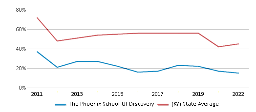 This chart displays the percentage of students that scored at or above 'proficient' levels in Reading/Language Arts of The Phoenix School Of Discovery and the percentage of public school students that scored at or above 'proficient' levels in Reading/Language Arts of Kentucky by year, with the latest 2021-22 school year data. This chart displays the percentage of students that scored at or above 'proficient' levels in Reading/Language Arts of The Phoenix School Of Discovery and the percentage of public school students that scored at or above 'proficient' levels in Reading/Language Arts of Kentucky by year, with the latest 2021-22 school year data.
