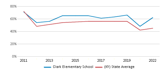 This chart displays the percentage of students that scored at or above 'proficient' levels in Reading/Language Arts of Clark Elementary School and the percentage of public school students that scored at or above 'proficient' levels in Reading/Language Arts of Kentucky by year, with the latest 2021-22 school year data. This chart displays the percentage of students that scored at or above 'proficient' levels in Reading/Language Arts of Clark Elementary School and the percentage of public school students that scored at or above 'proficient' levels in Reading/Language Arts of Kentucky by year, with the latest 2021-22 school year data.