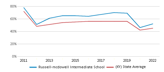 This chart displays the percentage of students that scored at or above 'proficient' levels in Reading/Language Arts of Russell-mcdowell Intermediate School and the percentage of public school students that scored at or above 'proficient' levels in Reading/Language Arts of Kentucky by year, with the latest 2021-22 school year data. This chart displays the percentage of students that scored at or above 'proficient' levels in Reading/Language Arts of Russell-mcdowell Intermediate School and the percentage of public school students that scored at or above 'proficient' levels in Reading/Language Arts of Kentucky by year, with the latest 2021-22 school year data.