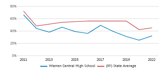 This chart displays the percentage of students that scored at or above 'proficient' levels in Reading/Language Arts of Warren Central High School and the percentage of public school students that scored at or above 'proficient' levels in Reading/Language Arts of Kentucky by year, with the latest 2021-22 school year data. This chart displays the percentage of students that scored at or above 'proficient' levels in Reading/Language Arts of Warren Central High School and the percentage of public school students that scored at or above 'proficient' levels in Reading/Language Arts of Kentucky by year, with the latest 2021-22 school year data.