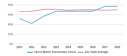 This chart displays the percentage of students that scored at or above 'proficient' levels in Reading/Language Arts of Carrie Martin Elementary School and the percentage of public school students that scored at or above 'proficient' levels in Reading/Language Arts of Louisiana by year, with the latest 2017-18 school year data. This chart displays the percentage of students that scored at or above 'proficient' levels in Reading/Language Arts of Carrie Martin Elementary School and the percentage of public school students that scored at or above 'proficient' levels in Reading/Language Arts of Louisiana by year, with the latest 2017-18 school year data.