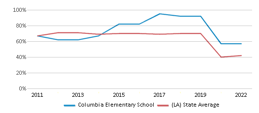 This chart displays the percentage of students that scored at or above 'proficient' levels in Reading/Language Arts of Columbia Elementary School and the percentage of public school students that scored at or above 'proficient' levels in Reading/Language Arts of Louisiana by year, with the latest 2021-22 school year data. This chart displays the percentage of students that scored at or above 'proficient' levels in Reading/Language Arts of Columbia Elementary School and the percentage of public school students that scored at or above 'proficient' levels in Reading/Language Arts of Louisiana by year, with the latest 2021-22 school year data.