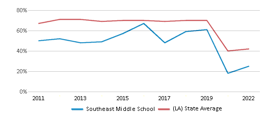 This chart displays the percentage of students that scored at or above 'proficient' levels in Reading/Language Arts of Southeast Middle School and the percentage of public school students that scored at or above 'proficient' levels in Reading/Language Arts of Louisiana by year, with the latest 2021-22 school year data. This chart displays the percentage of students that scored at or above 'proficient' levels in Reading/Language Arts of Southeast Middle School and the percentage of public school students that scored at or above 'proficient' levels in Reading/Language Arts of Louisiana by year, with the latest 2021-22 school year data.