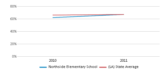 This chart displays the percentage of students that scored at or above 'proficient' levels in Reading/Language Arts of Northside Elementary School and the percentage of public school students that scored at or above 'proficient' levels in Reading/Language Arts of Louisiana by year, with the latest 2010-11 school year data. This chart displays the percentage of students that scored at or above 'proficient' levels in Reading/Language Arts of Northside Elementary School and the percentage of public school students that scored at or above 'proficient' levels in Reading/Language Arts of Louisiana by year, with the latest 2010-11 school year data.