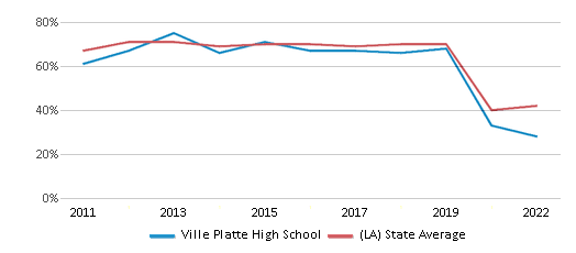 This chart displays the percentage of students that scored at or above 'proficient' levels in Reading/Language Arts of Ville Platte High School and the percentage of public school students that scored at or above 'proficient' levels in Reading/Language Arts of Louisiana by year, with the latest 2021-22 school year data. This chart displays the percentage of students that scored at or above 'proficient' levels in Reading/Language Arts of Ville Platte High School and the percentage of public school students that scored at or above 'proficient' levels in Reading/Language Arts of Louisiana by year, with the latest 2021-22 school year data.