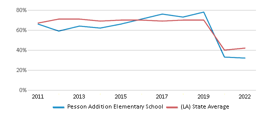 This chart displays the percentage of students that scored at or above 'proficient' levels in Reading/Language Arts of Pesson Addition Elementary School and the percentage of public school students that scored at or above 'proficient' levels in Reading/Language Arts of Louisiana by year, with the latest 2021-22 school year data. This chart displays the percentage of students that scored at or above 'proficient' levels in Reading/Language Arts of Pesson Addition Elementary School and the percentage of public school students that scored at or above 'proficient' levels in Reading/Language Arts of Louisiana by year, with the latest 2021-22 school year data.