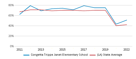This chart displays the percentage of students that scored at or above 'proficient' levels in Reading/Language Arts of Congetta Trippe Janet Elementary School and the percentage of public school students that scored at or above 'proficient' levels in Reading/Language Arts of Louisiana by year, with the latest 2021-22 school year data. This chart displays the percentage of students that scored at or above 'proficient' levels in Reading/Language Arts of Congetta Trippe Janet Elementary School and the percentage of public school students that scored at or above 'proficient' levels in Reading/Language Arts of Louisiana by year, with the latest 2021-22 school year data.