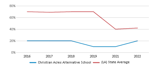 This chart displays the percentage of students that scored at or above 'proficient' levels in Reading/Language Arts of Christian Acres Alternative School and the percentage of public school students that scored at or above 'proficient' levels in Reading/Language Arts of Louisiana by year, with the latest 2021-22 school year data. This chart displays the percentage of students that scored at or above 'proficient' levels in Reading/Language Arts of Christian Acres Alternative School and the percentage of public school students that scored at or above 'proficient' levels in Reading/Language Arts of Louisiana by year, with the latest 2021-22 school year data.
