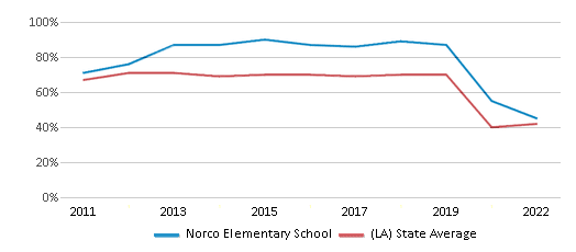This chart displays the percentage of students that scored at or above 'proficient' levels in Reading/Language Arts of Norco Elementary School and the percentage of public school students that scored at or above 'proficient' levels in Reading/Language Arts of Louisiana by year, with the latest 2021-22 school year data. This chart displays the percentage of students that scored at or above 'proficient' levels in Reading/Language Arts of Norco Elementary School and the percentage of public school students that scored at or above 'proficient' levels in Reading/Language Arts of Louisiana by year, with the latest 2021-22 school year data.
