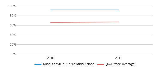 This chart displays the percentage of students that scored at or above 'proficient' levels in Reading/Language Arts of Madisonville Elementary School and the percentage of public school students that scored at or above 'proficient' levels in Reading/Language Arts of Louisiana by year, with the latest 2010-11 school year data. This chart displays the percentage of students that scored at or above 'proficient' levels in Reading/Language Arts of Madisonville Elementary School and the percentage of public school students that scored at or above 'proficient' levels in Reading/Language Arts of Louisiana by year, with the latest 2010-11 school year data.
