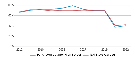 This chart displays the percentage of students that scored at or above 'proficient' levels in Reading/Language Arts of Ponchatoula Junior High School and the percentage of public school students that scored at or above 'proficient' levels in Reading/Language Arts of Louisiana by year, with the latest 2021-22 school year data. This chart displays the percentage of students that scored at or above 'proficient' levels in Reading/Language Arts of Ponchatoula Junior High School and the percentage of public school students that scored at or above 'proficient' levels in Reading/Language Arts of Louisiana by year, with the latest 2021-22 school year data.