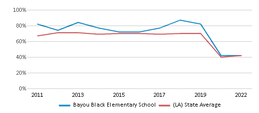 This chart displays the percentage of students that scored at or above 'proficient' levels in Reading/Language Arts of Bayou Black Elementary School and the percentage of public school students that scored at or above 'proficient' levels in Reading/Language Arts of Louisiana by year, with the latest 2021-22 school year data. This chart displays the percentage of students that scored at or above 'proficient' levels in Reading/Language Arts of Bayou Black Elementary School and the percentage of public school students that scored at or above 'proficient' levels in Reading/Language Arts of Louisiana by year, with the latest 2021-22 school year data.