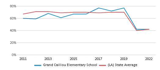 This chart displays the percentage of students that scored at or above 'proficient' levels in Reading/Language Arts of Grand Caillou Elementary School and the percentage of public school students that scored at or above 'proficient' levels in Reading/Language Arts of Louisiana by year, with the latest 2021-22 school year data. This chart displays the percentage of students that scored at or above 'proficient' levels in Reading/Language Arts of Grand Caillou Elementary School and the percentage of public school students that scored at or above 'proficient' levels in Reading/Language Arts of Louisiana by year, with the latest 2021-22 school year data.