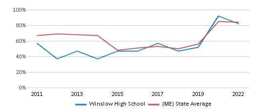This chart displays the percentage of students that scored at or above 'proficient' levels in Reading/Language Arts of Winslow High School and the percentage of public school students that scored at or above 'proficient' levels in Reading/Language Arts of Maine by year, with the latest 2021-22 school year data. This chart displays the percentage of students that scored at or above 'proficient' levels in Reading/Language Arts of Winslow High School and the percentage of public school students that scored at or above 'proficient' levels in Reading/Language Arts of Maine by year, with the latest 2021-22 school year data.