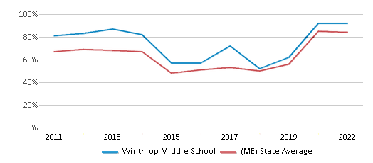 This chart displays the percentage of students that scored at or above 'proficient' levels in Reading/Language Arts of Winthrop Middle School and the percentage of public school students that scored at or above 'proficient' levels in Reading/Language Arts of Maine by year, with the latest 2021-22 school year data. This chart displays the percentage of students that scored at or above 'proficient' levels in Reading/Language Arts of Winthrop Middle School and the percentage of public school students that scored at or above 'proficient' levels in Reading/Language Arts of Maine by year, with the latest 2021-22 school year data.