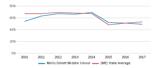 This chart displays the percentage of students that scored at or above 'proficient' levels in Reading/Language Arts of Molly Ockett Middle School and the percentage of public school students that scored at or above 'proficient' levels in Reading/Language Arts of Maine by year, with the latest 2016-17 school year data. This chart displays the percentage of students that scored at or above 'proficient' levels in Reading/Language Arts of Molly Ockett Middle School and the percentage of public school students that scored at or above 'proficient' levels in Reading/Language Arts of Maine by year, with the latest 2016-17 school year data.