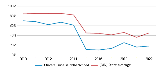 This chart displays the percentage of students that scored at or above 'proficient' levels in Reading/Language Arts of Mace's Lane Middle School and the percentage of public school students that scored at or above 'proficient' levels in Reading/Language Arts of Maryland by year, with the latest 2021-22 school year data. This chart displays the percentage of students that scored at or above 'proficient' levels in Reading/Language Arts of Mace's Lane Middle School and the percentage of public school students that scored at or above 'proficient' levels in Reading/Language Arts of Maryland by year, with the latest 2021-22 school year data.