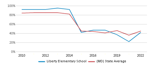 This chart displays the percentage of students that scored at or above 'proficient' levels in Reading/Language Arts of Liberty Elementary School and the percentage of public school students that scored at or above 'proficient' levels in Reading/Language Arts of Maryland by year, with the latest 2021-22 school year data. This chart displays the percentage of students that scored at or above 'proficient' levels in Reading/Language Arts of Liberty Elementary School and the percentage of public school students that scored at or above 'proficient' levels in Reading/Language Arts of Maryland by year, with the latest 2021-22 school year data.
