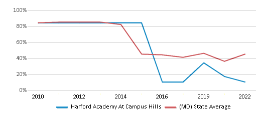 This chart displays the percentage of students that scored at or above 'proficient' levels in Reading/Language Arts of Harford Academy At Campus Hills and the percentage of public school students that scored at or above 'proficient' levels in Reading/Language Arts of Maryland by year, with the latest 2021-22 school year data. This chart displays the percentage of students that scored at or above 'proficient' levels in Reading/Language Arts of Harford Academy At Campus Hills and the percentage of public school students that scored at or above 'proficient' levels in Reading/Language Arts of Maryland by year, with the latest 2021-22 school year data.