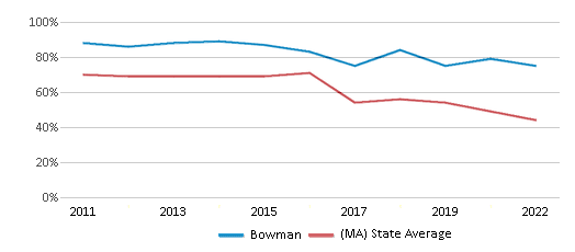 This chart displays the percentage of students that scored at or above 'proficient' levels in Reading/Language Arts of Bowman and the percentage of public school students that scored at or above 'proficient' levels in Reading/Language Arts of Massachusetts by year, with the latest 2021-22 school year data. This chart displays the percentage of students that scored at or above 'proficient' levels in Reading/Language Arts of Bowman and the percentage of public school students that scored at or above 'proficient' levels in Reading/Language Arts of Massachusetts by year, with the latest 2021-22 school year data.