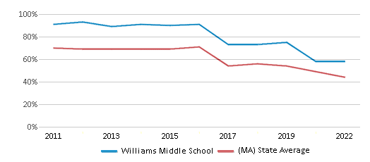 This chart displays the percentage of students that scored at or above 'proficient' levels in Reading/Language Arts of Williams Middle School and the percentage of public school students that scored at or above 'proficient' levels in Reading/Language Arts of Massachusetts by year, with the latest 2021-22 school year data. This chart displays the percentage of students that scored at or above 'proficient' levels in Reading/Language Arts of Williams Middle School and the percentage of public school students that scored at or above 'proficient' levels in Reading/Language Arts of Massachusetts by year, with the latest 2021-22 school year data.