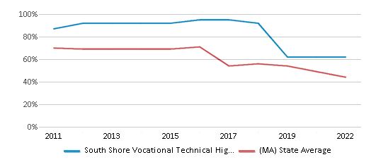 This chart displays the percentage of students that scored at or above 'proficient' levels in Reading/Language Arts of South Shore Vocational Technical High School and the percentage of public school students that scored at or above 'proficient' levels in Reading/Language Arts of Massachusetts by year, with the latest 2021-22 school year data. This chart displays the percentage of students that scored at or above 'proficient' levels in Reading/Language Arts of South Shore Vocational Technical High School and the percentage of public school students that scored at or above 'proficient' levels in Reading/Language Arts of Massachusetts by year, with the latest 2021-22 school year data.