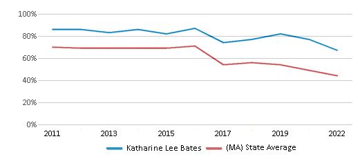 This chart displays the percentage of students that scored at or above 'proficient' levels in Reading/Language Arts of Katharine Lee Bates and the percentage of public school students that scored at or above 'proficient' levels in Reading/Language Arts of Massachusetts by year, with the latest 2021-22 school year data. This chart displays the percentage of students that scored at or above 'proficient' levels in Reading/Language Arts of Katharine Lee Bates and the percentage of public school students that scored at or above 'proficient' levels in Reading/Language Arts of Massachusetts by year, with the latest 2021-22 school year data.