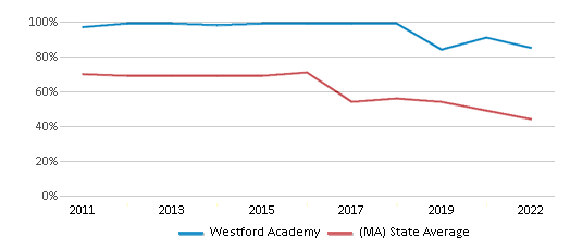 This chart displays the percentage of students that scored at or above 'proficient' levels in Reading/Language Arts of Westford Academy and the percentage of public school students that scored at or above 'proficient' levels in Reading/Language Arts of Massachusetts by year, with the latest 2021-22 school year data. This chart displays the percentage of students that scored at or above 'proficient' levels in Reading/Language Arts of Westford Academy and the percentage of public school students that scored at or above 'proficient' levels in Reading/Language Arts of Massachusetts by year, with the latest 2021-22 school year data.
