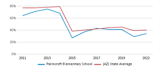 This chart displays the percentage of students that scored at or above 'proficient' levels in Reading/Language Arts of Palmcroft Elementary School and the percentage of public school students that scored at or above 'proficient' levels in Reading/Language Arts of Arizona by year, with the latest 2021-22 school year data. This chart displays the percentage of students that scored at or above 'proficient' levels in Reading/Language Arts of Palmcroft Elementary School and the percentage of public school students that scored at or above 'proficient' levels in Reading/Language Arts of Arizona by year, with the latest 2021-22 school year data.