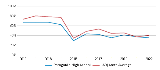 This chart displays the percentage of students that scored at or above 'proficient' levels in Reading/Language Arts of Paragould High School and the percentage of public school students that scored at or above 'proficient' levels in Reading/Language Arts of Arkansas by year, with the latest 2021-22 school year data. This chart displays the percentage of students that scored at or above 'proficient' levels in Reading/Language Arts of Paragould High School and the percentage of public school students that scored at or above 'proficient' levels in Reading/Language Arts of Arkansas by year, with the latest 2021-22 school year data.