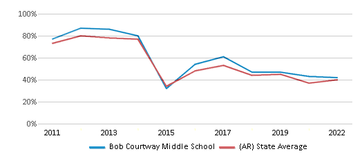 This chart displays the percentage of students that scored at or above 'proficient' levels in Reading/Language Arts of Bob Courtway Middle School and the percentage of public school students that scored at or above 'proficient' levels in Reading/Language Arts of Arkansas by year, with the latest 2021-22 school year data. This chart displays the percentage of students that scored at or above 'proficient' levels in Reading/Language Arts of Bob Courtway Middle School and the percentage of public school students that scored at or above 'proficient' levels in Reading/Language Arts of Arkansas by year, with the latest 2021-22 school year data.