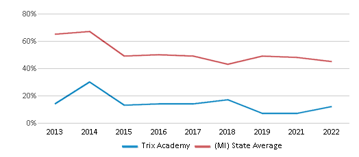 This chart displays the percentage of students that scored at or above 'proficient' levels in Reading/Language Arts of Trix Academy and the percentage of public school students that scored at or above 'proficient' levels in Reading/Language Arts of Michigan by year, with the latest 2021-22 school year data. This chart displays the percentage of students that scored at or above 'proficient' levels in Reading/Language Arts of Trix Academy and the percentage of public school students that scored at or above 'proficient' levels in Reading/Language Arts of Michigan by year, with the latest 2021-22 school year data.