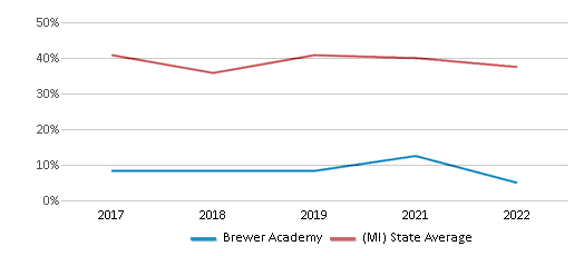 This chart displays the percentage of students that scored at or above 'proficient' levels in Reading/Language Arts of Brewer Academy and the percentage of public school students that scored at or above 'proficient' levels in Reading/Language Arts of Michigan by year, with the latest 2021-22 school year data. This chart displays the percentage of students that scored at or above 'proficient' levels in Reading/Language Arts of Brewer Academy and the percentage of public school students that scored at or above 'proficient' levels in Reading/Language Arts of Michigan by year, with the latest 2021-22 school year data.