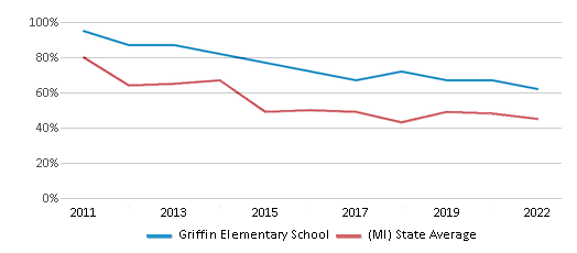 This chart displays the percentage of students that scored at or above 'proficient' levels in Reading/Language Arts of Griffin Elementary School and the percentage of public school students that scored at or above 'proficient' levels in Reading/Language Arts of Michigan by year, with the latest 2021-22 school year data. This chart displays the percentage of students that scored at or above 'proficient' levels in Reading/Language Arts of Griffin Elementary School and the percentage of public school students that scored at or above 'proficient' levels in Reading/Language Arts of Michigan by year, with the latest 2021-22 school year data.