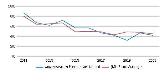 This chart displays the percentage of students that scored at or above 'proficient' levels in Reading/Language Arts of Southeastern Elementary School and the percentage of public school students that scored at or above 'proficient' levels in Reading/Language Arts of Michigan by year, with the latest 2021-22 school year data. This chart displays the percentage of students that scored at or above 'proficient' levels in Reading/Language Arts of Southeastern Elementary School and the percentage of public school students that scored at or above 'proficient' levels in Reading/Language Arts of Michigan by year, with the latest 2021-22 school year data.