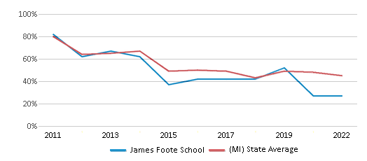 This chart displays the percentage of students that scored at or above 'proficient' levels in Reading/Language Arts of James Foote School and the percentage of public school students that scored at or above 'proficient' levels in Reading/Language Arts of Michigan by year, with the latest 2021-22 school year data. This chart displays the percentage of students that scored at or above 'proficient' levels in Reading/Language Arts of James Foote School and the percentage of public school students that scored at or above 'proficient' levels in Reading/Language Arts of Michigan by year, with the latest 2021-22 school year data.
