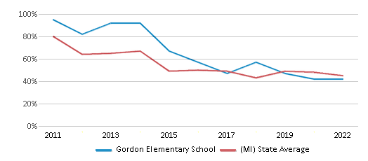 This chart displays the percentage of students that scored at or above 'proficient' levels in Reading/Language Arts of Gordon Elementary School and the percentage of public school students that scored at or above 'proficient' levels in Reading/Language Arts of Michigan by year, with the latest 2021-22 school year data. This chart displays the percentage of students that scored at or above 'proficient' levels in Reading/Language Arts of Gordon Elementary School and the percentage of public school students that scored at or above 'proficient' levels in Reading/Language Arts of Michigan by year, with the latest 2021-22 school year data.