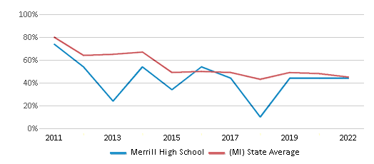 This chart displays the percentage of students that scored at or above 'proficient' levels in Reading/Language Arts of Merrill High School and the percentage of public school students that scored at or above 'proficient' levels in Reading/Language Arts of Michigan by year, with the latest 2021-22 school year data. This chart displays the percentage of students that scored at or above 'proficient' levels in Reading/Language Arts of Merrill High School and the percentage of public school students that scored at or above 'proficient' levels in Reading/Language Arts of Michigan by year, with the latest 2021-22 school year data.