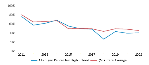 This chart displays the percentage of students that scored at or above 'proficient' levels in Reading/Language Arts of Michigan Center Jrsr High School and the percentage of public school students that scored at or above 'proficient' levels in Reading/Language Arts of Michigan by year, with the latest 2021-22 school year data. This chart displays the percentage of students that scored at or above 'proficient' levels in Reading/Language Arts of Michigan Center Jrsr High School and the percentage of public school students that scored at or above 'proficient' levels in Reading/Language Arts of Michigan by year, with the latest 2021-22 school year data.