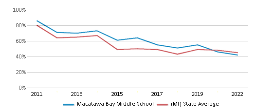 This chart displays the percentage of students that scored at or above 'proficient' levels in Reading/Language Arts of Macatawa Bay Middle School and the percentage of public school students that scored at or above 'proficient' levels in Reading/Language Arts of Michigan by year, with the latest 2021-22 school year data. This chart displays the percentage of students that scored at or above 'proficient' levels in Reading/Language Arts of Macatawa Bay Middle School and the percentage of public school students that scored at or above 'proficient' levels in Reading/Language Arts of Michigan by year, with the latest 2021-22 school year data.