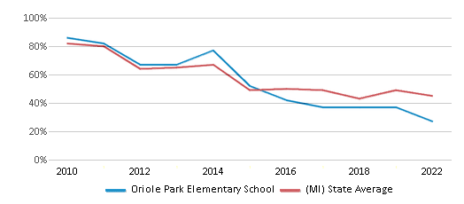 This chart displays the percentage of students that scored at or above 'proficient' levels in Reading/Language Arts of Oriole Park Elementary School and the percentage of public school students that scored at or above 'proficient' levels in Reading/Language Arts of Michigan by year, with the latest 2021-22 school year data. This chart displays the percentage of students that scored at or above 'proficient' levels in Reading/Language Arts of Oriole Park Elementary School and the percentage of public school students that scored at or above 'proficient' levels in Reading/Language Arts of Michigan by year, with the latest 2021-22 school year data.