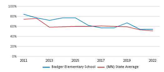 This chart displays the percentage of students that scored at or above 'proficient' levels in Reading/Language Arts of Badger Elementary School and the percentage of public school students that scored at or above 'proficient' levels in Reading/Language Arts of Minnesota by year, with the latest 2021-22 school year data. This chart displays the percentage of students that scored at or above 'proficient' levels in Reading/Language Arts of Badger Elementary School and the percentage of public school students that scored at or above 'proficient' levels in Reading/Language Arts of Minnesota by year, with the latest 2021-22 school year data.
