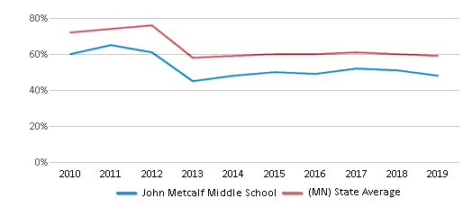 This chart displays the percentage of students that scored at or above 'proficient' levels in Reading/Language Arts of John Metcalf Middle School and the percentage of public school students that scored at or above 'proficient' levels in Reading/Language Arts of Minnesota by year, with the latest 2018-19 school year data. This chart displays the percentage of students that scored at or above 'proficient' levels in Reading/Language Arts of John Metcalf Middle School and the percentage of public school students that scored at or above 'proficient' levels in Reading/Language Arts of Minnesota by year, with the latest 2018-19 school year data.