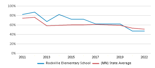 This chart displays the percentage of students that scored at or above 'proficient' levels in Reading/Language Arts of Rockville Elementary School and the percentage of public school students that scored at or above 'proficient' levels in Reading/Language Arts of Minnesota by year, with the latest 2021-22 school year data. This chart displays the percentage of students that scored at or above 'proficient' levels in Reading/Language Arts of Rockville Elementary School and the percentage of public school students that scored at or above 'proficient' levels in Reading/Language Arts of Minnesota by year, with the latest 2021-22 school year data.