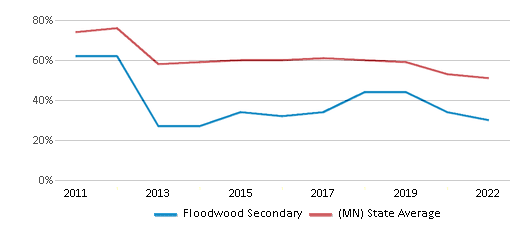 This chart displays the percentage of students that scored at or above 'proficient' levels in Reading/Language Arts of Floodwood Secondary and the percentage of public school students that scored at or above 'proficient' levels in Reading/Language Arts of Minnesota by year, with the latest 2021-22 school year data. This chart displays the percentage of students that scored at or above 'proficient' levels in Reading/Language Arts of Floodwood Secondary and the percentage of public school students that scored at or above 'proficient' levels in Reading/Language Arts of Minnesota by year, with the latest 2021-22 school year data.