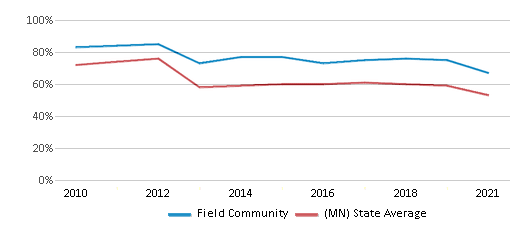 This chart displays the percentage of students that scored at or above 'proficient' levels in Reading/Language Arts of Field Community and the percentage of public school students that scored at or above 'proficient' levels in Reading/Language Arts of Minnesota by year, with the latest 2020-21 school year data. This chart displays the percentage of students that scored at or above 'proficient' levels in Reading/Language Arts of Field Community and the percentage of public school students that scored at or above 'proficient' levels in Reading/Language Arts of Minnesota by year, with the latest 2020-21 school year data.