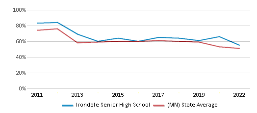 This chart displays the percentage of students that scored at or above 'proficient' levels in Reading/Language Arts of Irondale Senior High School and the percentage of public school students that scored at or above 'proficient' levels in Reading/Language Arts of Minnesota by year, with the latest 2021-22 school year data. This chart displays the percentage of students that scored at or above 'proficient' levels in Reading/Language Arts of Irondale Senior High School and the percentage of public school students that scored at or above 'proficient' levels in Reading/Language Arts of Minnesota by year, with the latest 2021-22 school year data.